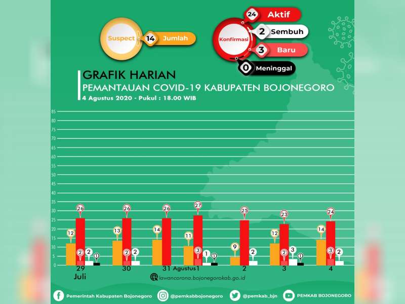 Hari Ini di Bojonegoro Confirm Covid-19 Sembuh 2 Orang, Kasus Baru 2 Orang