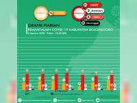Hari Ini di Bojonegoro Confirm Covid-19 Sembuh 2 Orang, Kasus Baru 2 Orang
