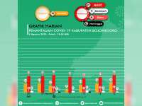 Hari Ini Kasus Baru Confirm Covid-19 di Bojonegoro Tambah 4 Orang, Sembuh 1 Orang