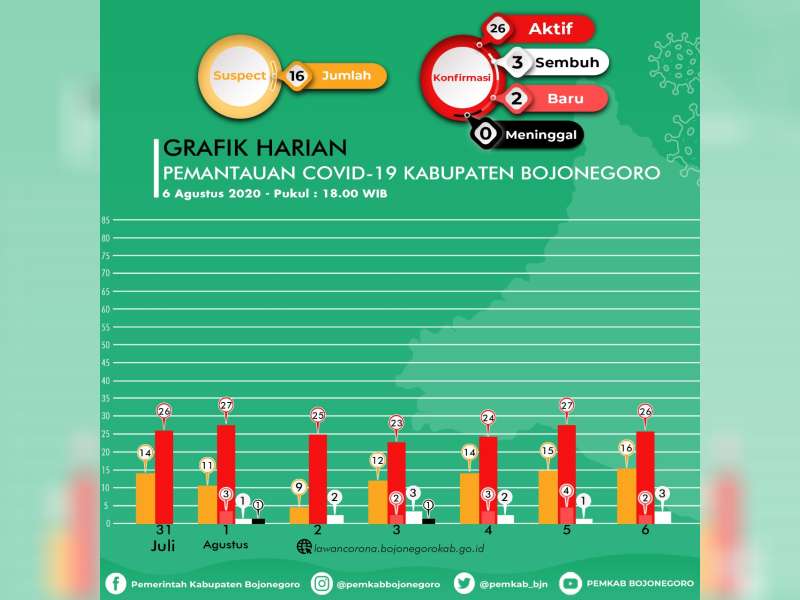 Hari Ini Kasus Baru Confirm Covid-19 di Bojonegoro Tambah Baru 2 Orang, Sembuh 3 Orang