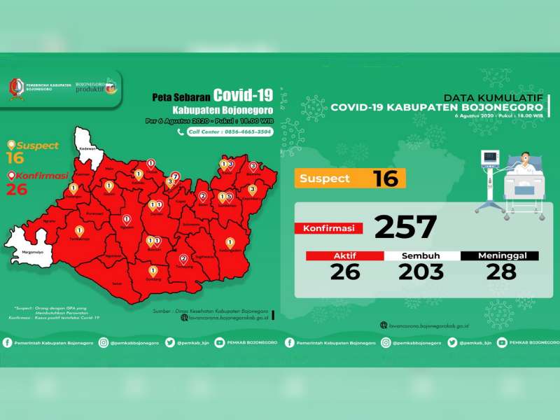 Update Corona Bojonegoro 6 Agustus: Suspect 16, Confirm 257, Dirawat 26, Sembuh 203, Meninggal 28