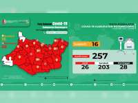 Update Corona Bojonegoro 6 Agustus: Suspect 16, Confirm 257, Dirawat 26, Sembuh 203, Meninggal 28