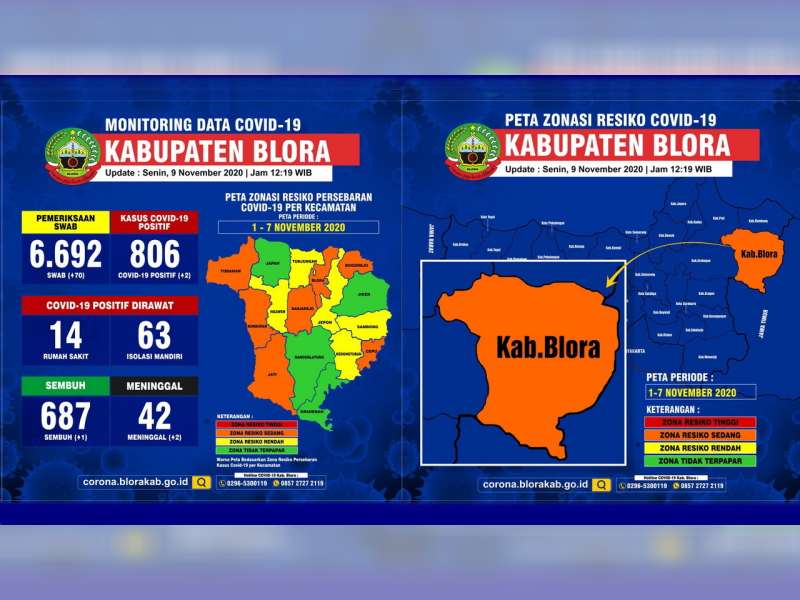 4 Kecamatan di Kabupaten Blora, Masuk Zona Hijau Covid-19