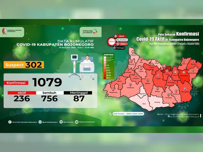 Rekor Terbanyak, Kasus COVID-19 di Bojonegoro Hari Ini Tambah 45, Positif Kumulatif 1.079