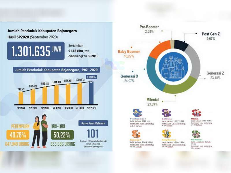 Hasil Sensus Penduduk 2020, Jumlah Penduduk Kabupaten Bojonegoro 1.301.