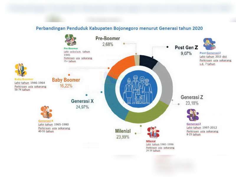 Penduduk Kabupaten Bojonegoro Didominasi Generasi X Milenial Dan 