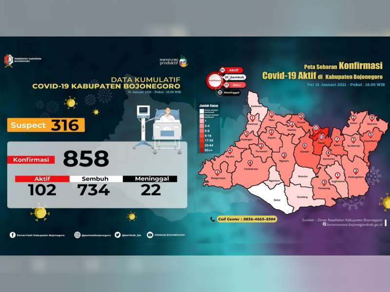 Sepanjang Januari 2021, Kasus COVID-19 di Bojonegoro: Baru 631, Sembuh 734, Meninggal 22