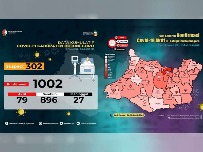 Sepanjang 2021, Warga Bojonegoro yang Terkonfirmasi Positif COVID-19 Tembus 1.000 Orang