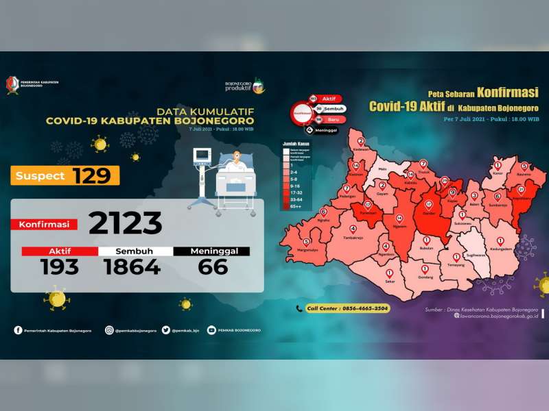 Pecah Rekor, Kasus Positif COVID-19 di Kabupaten Bojonegoro Hari ini Tambah 89 Orang