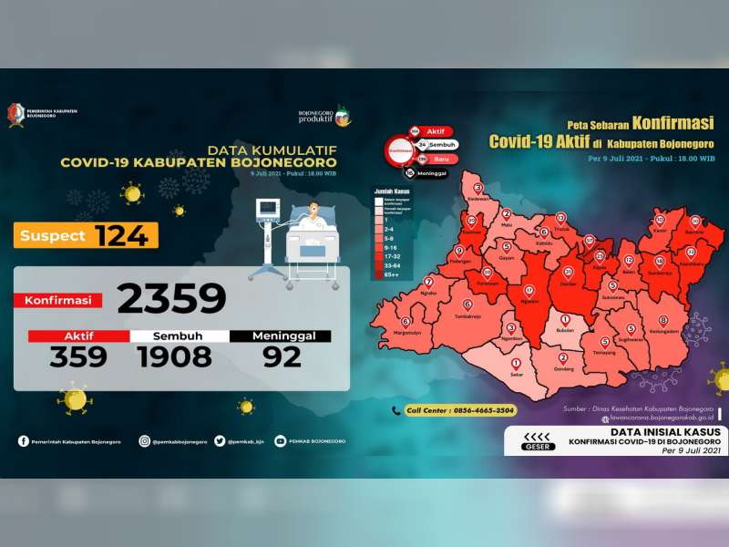 Rekor Baru, Kasus Positif COVID-19 di Kabupaten Bojonegoro Hari ini Tambah 139 Orang