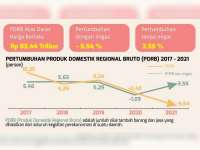 Pertumbuhan Ekonomi Kabupaten Bojonegoro Tahun 2021 Minus 5,54 Persen