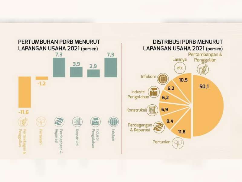 Penurunan Pertumbuhan Ekonomi Bojonegoro 2021 Dipicu Turunnya Produksi Migas dan Pertanian
