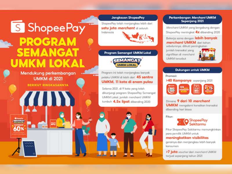 Perjalanan ShopeePay Dukung Transformasi Digital UMKM, Hadirkan Program Semangat UMKM Lokal dan Solusi Teknologi bagi Jutaan Masyarakat &nbsp;