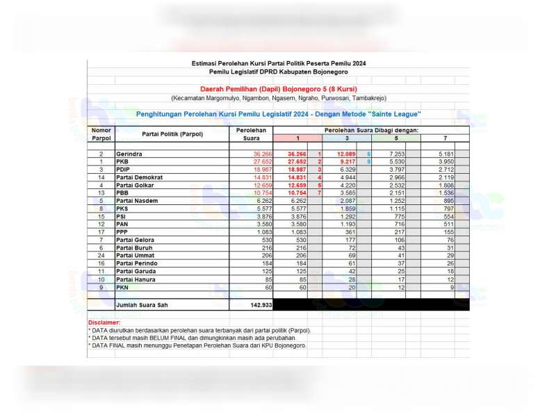 Berikut ini Estimasi Perolehan Kursi, Pemilu Legislatif DPRD Kabupaten Bojonegoro Dapil 5