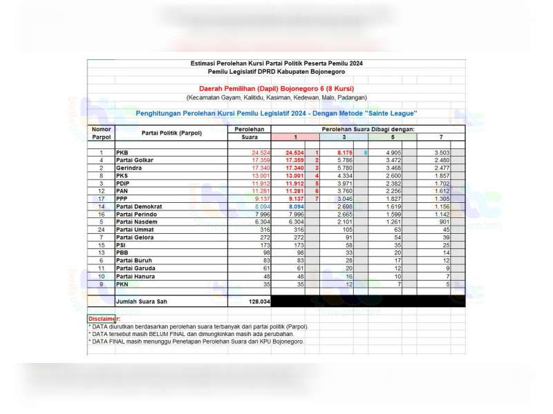 Berikut ini Estimasi Perolehan Kursi, Pemilu Legislatif DPRD Kabupaten Bojonegoro Dapil 6