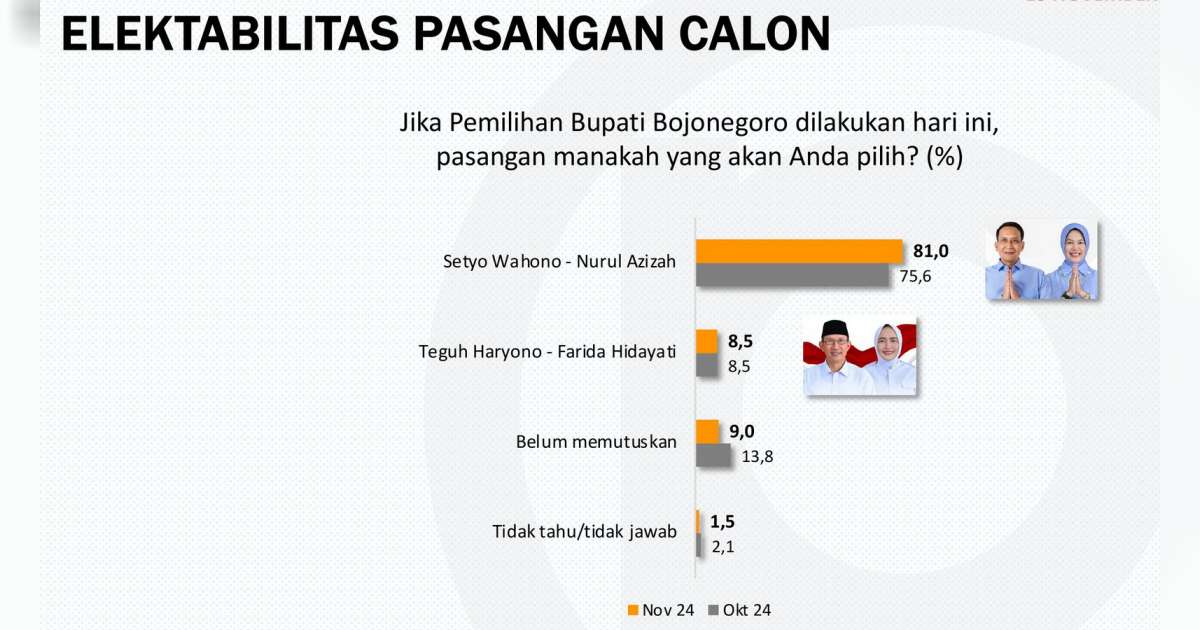 Survei Populi Center di Pilkada Bojonegoro, Elektabilitas Wahono-Nurul Unguli Teguh-Farida