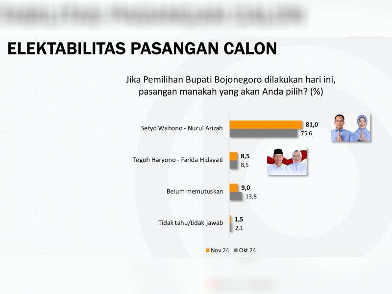 Survei Populi Center di Pilkada Bojonegoro, Elektabilitas Wahono-Nurul Unguli Teguh-Farida