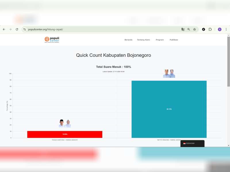 Quick Count Populi Center di Pilkada Bojonegoro, Wahono-Nurul 89,15 Persen, Teguh-Farida 10,85 Persen