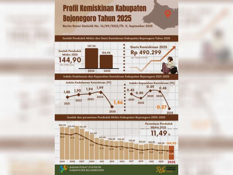 Kemiskinan di Bojonegoro Terus Menurun, Berkat Program Unggulan Daerah