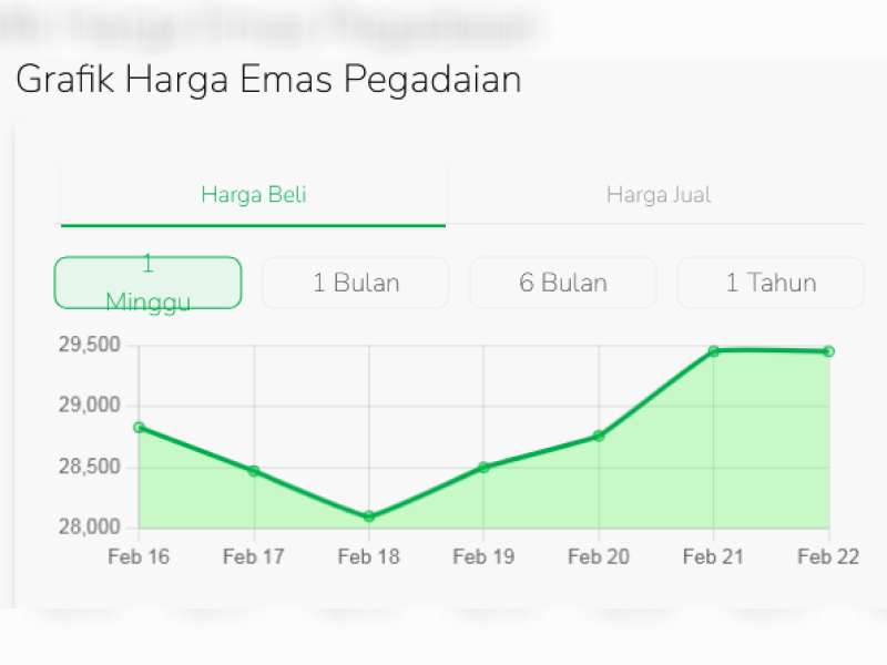 Harga emas Antam di hari ini Minggu 22 Februari 2026