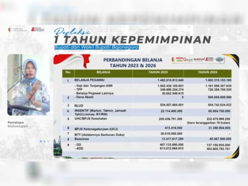 Satu Tahun Kepemimpinan, Bojonegoro Perkuat Fiskal dan Perluas Kesejahteraan
