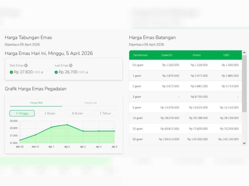 Harga emas di hari ini  Minggu 05 April 2026