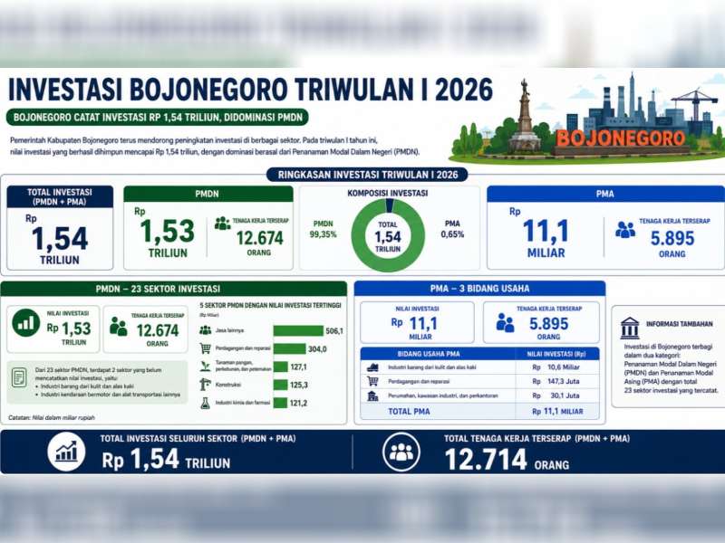 Sektor Jasa dan Perdagangan Dongkrak Investasi Bojonegoro, Laporan PMDN di Triwulan I