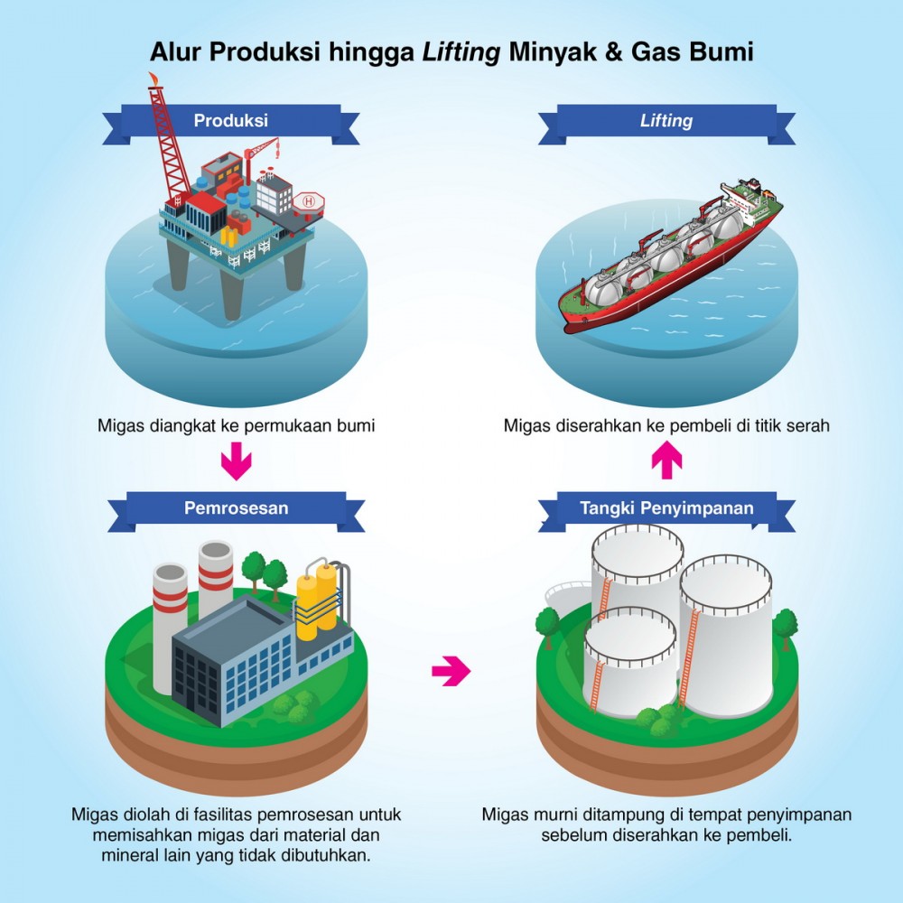 Pengoptimalan Lifting Jaga Kelancaran Produksi Migas