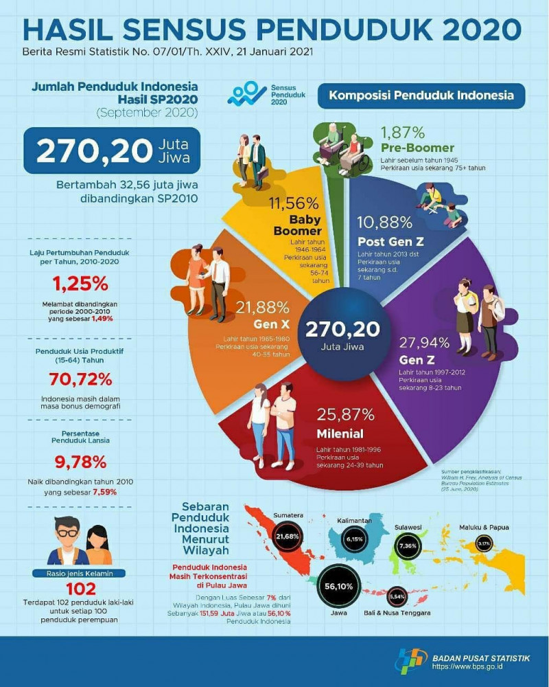 Hasil Sensus Penduduk 2020, Jumlah Penduduk Kabupaten Bojonegoro 1.301.